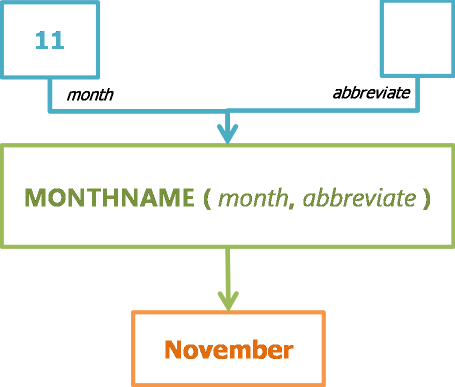 MONTHNAME - Function Engine