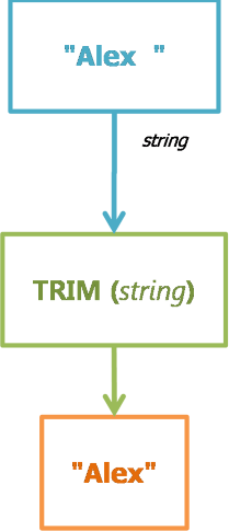 TRIM - Function Engine