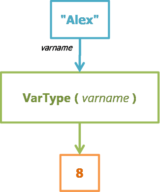 VarType - Function Engine